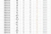 今日菜价爆料新闻报道,菜市场最新爆料